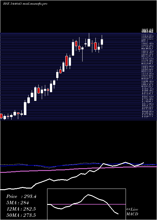  weekly chart ParkMedi