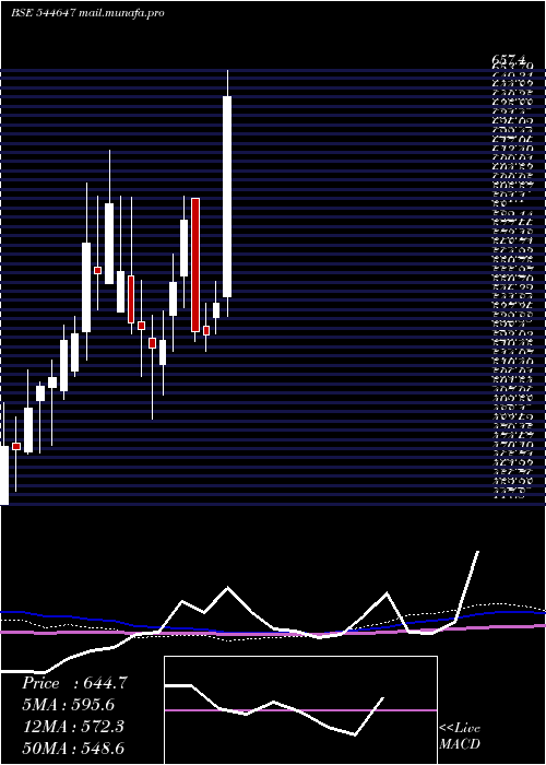  weekly chart NephrocareHealth