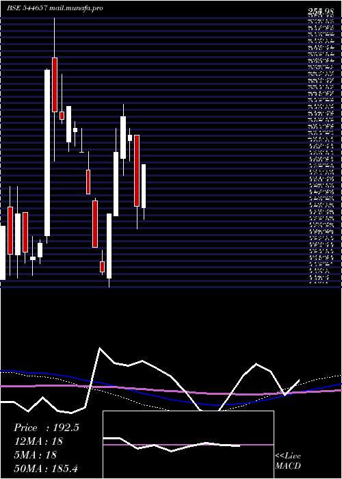  weekly chart PajsonAgro
