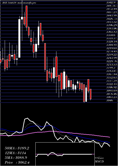  Daily chart IciciPrudential