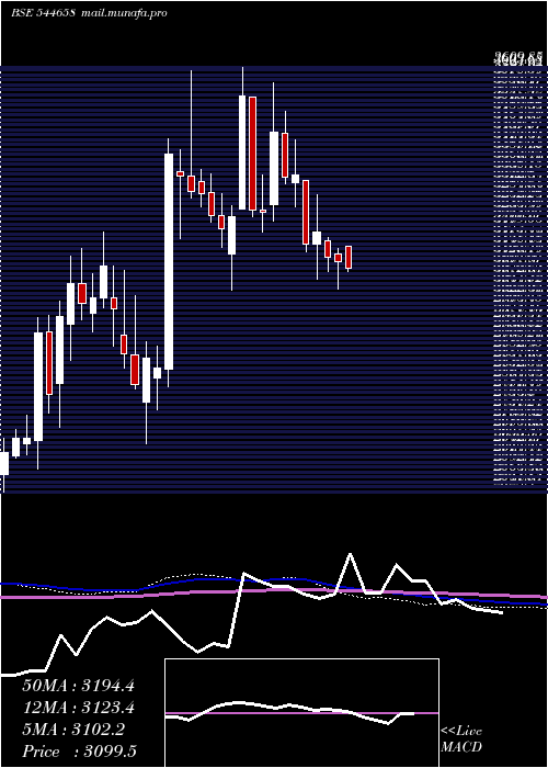  weekly chart IciciPrudential