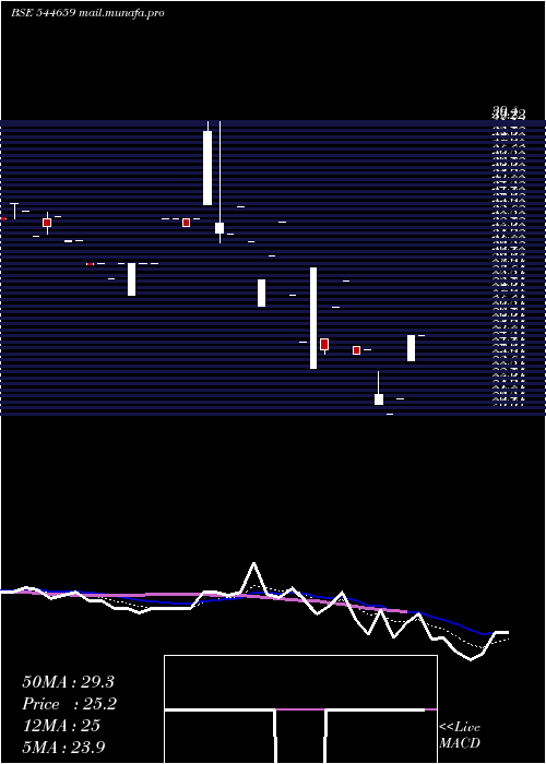  Daily chart StanbikAgro