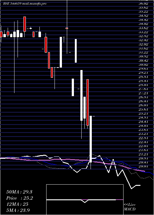  weekly chart StanbikAgro
