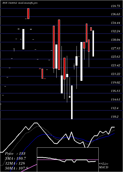  Daily chart SimandharImpex