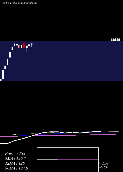  weekly chart SimandharImpex