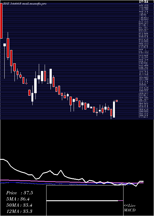  weekly chart NeptuneLogitek