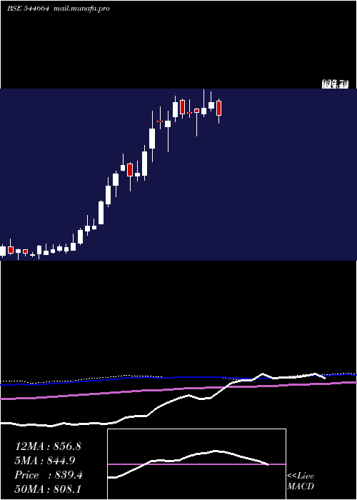  weekly chart KshInternational