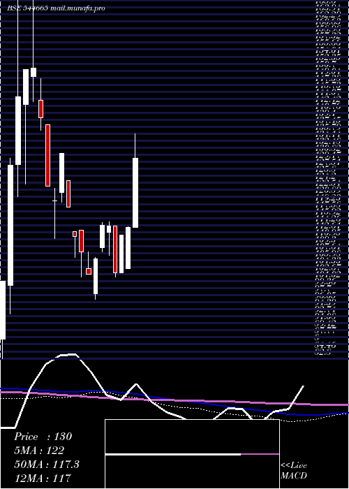  weekly chart GlobalOcean
