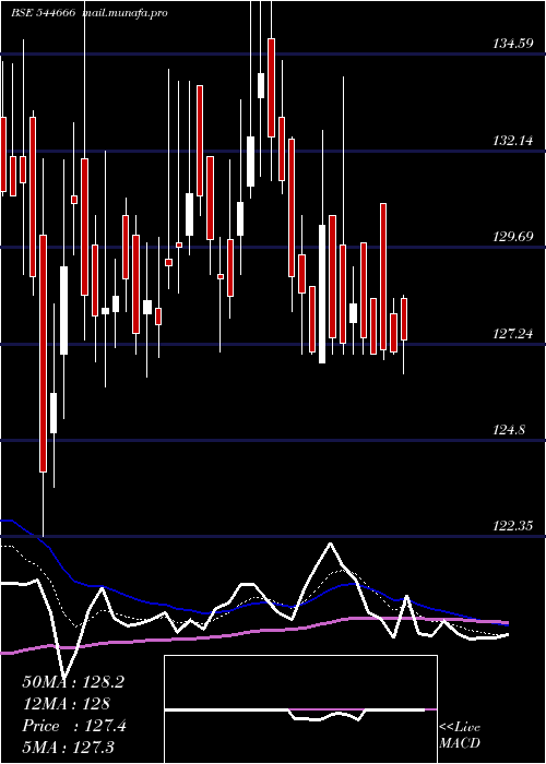  Daily chart GujaratKidney
