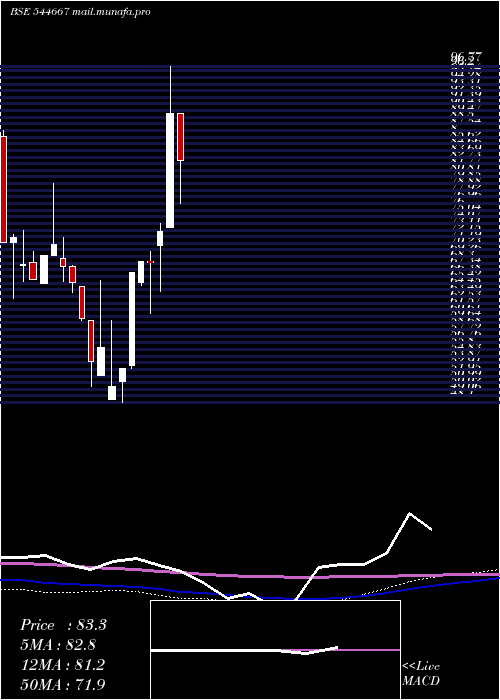  weekly chart DachepalliPublishers