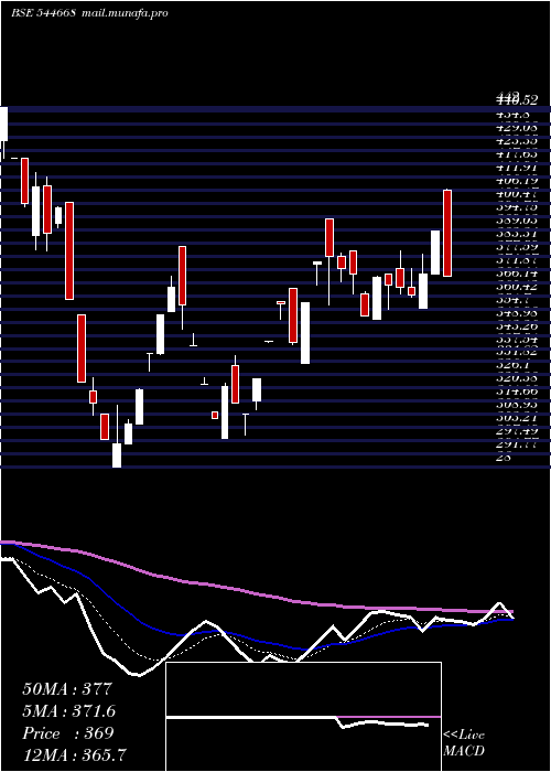  Daily chart NantaTech