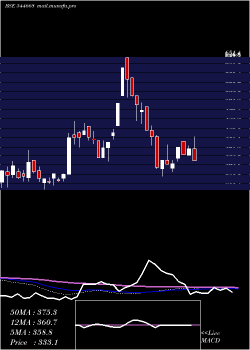  weekly chart NantaTech