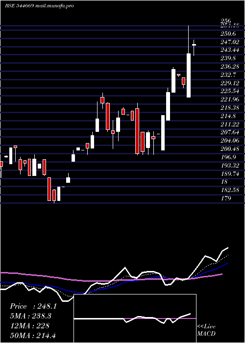 Daily chart AdmachSystems