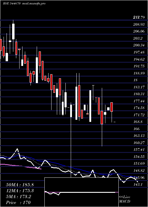  Daily chart BaiKakaji