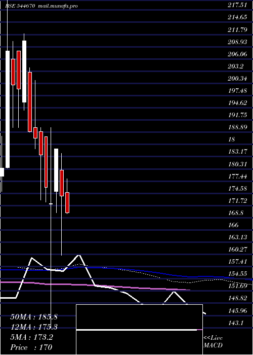  weekly chart BaiKakaji