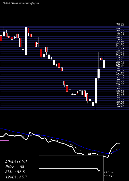  Daily chart GabionTechnologies