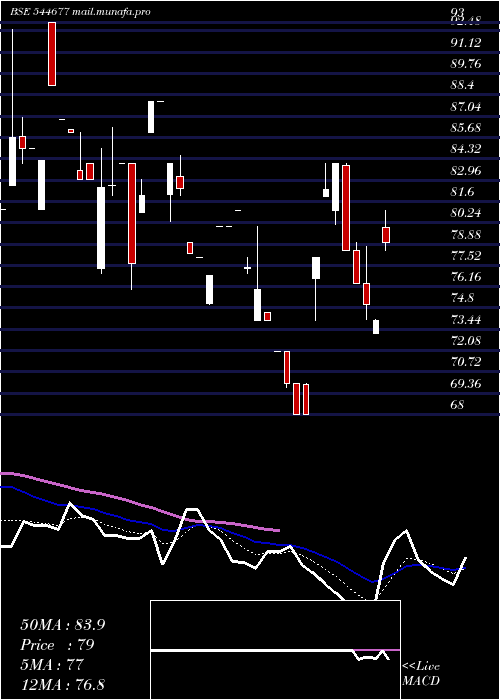  Daily chart DefrailTechnologies