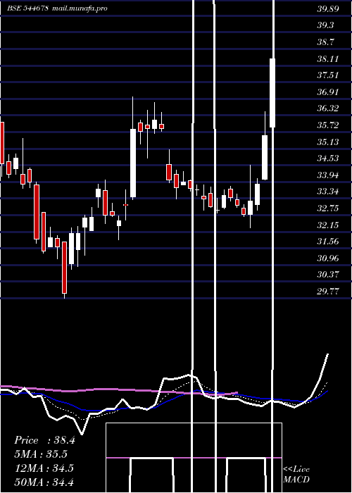  Daily chart BharatCoking
