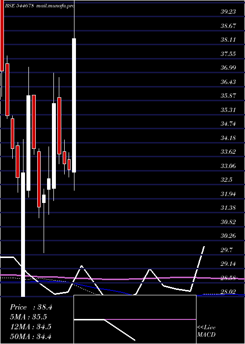  weekly chart BharatCoking