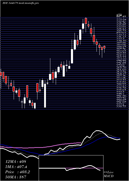  Daily chart AmagiMedia