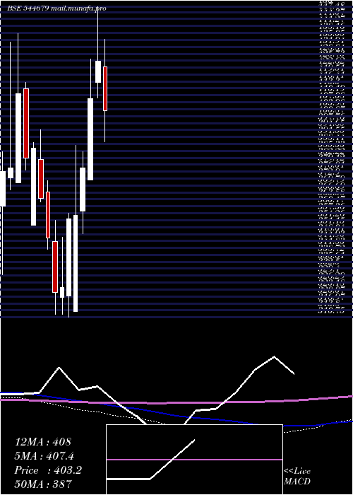  weekly chart AmagiMedia