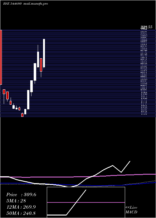  weekly chart NarmadeshBrass