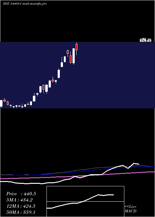  weekly chart IndoSmc