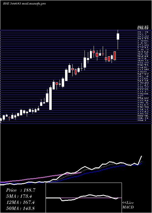  Daily chart ShadowfaxTechnologies