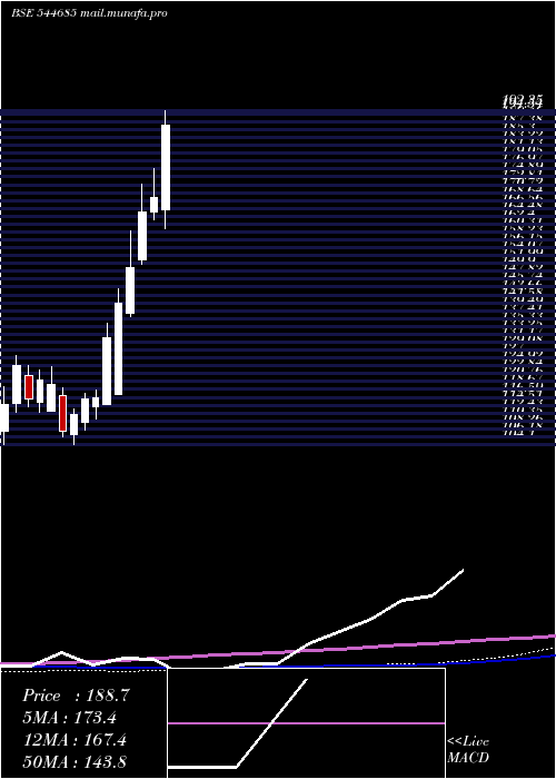  weekly chart ShadowfaxTechnologies