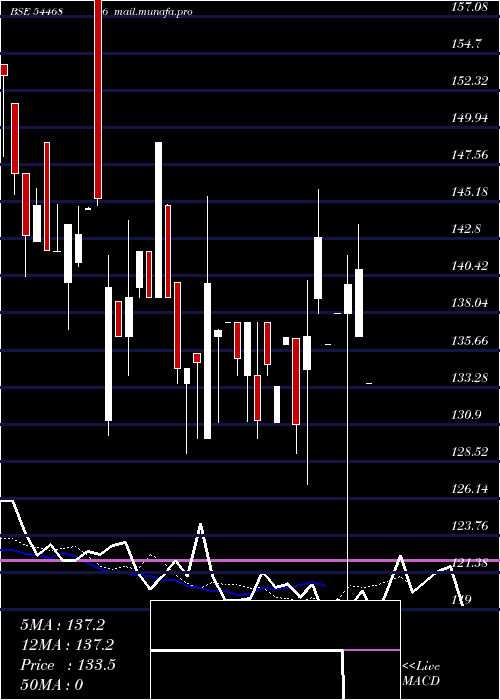  Daily chart ShayonaEngineering