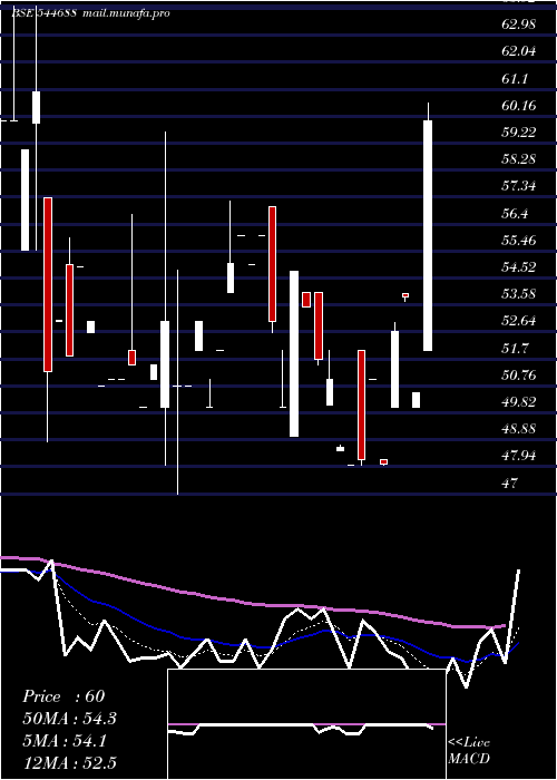  Daily chart KasturiMetal