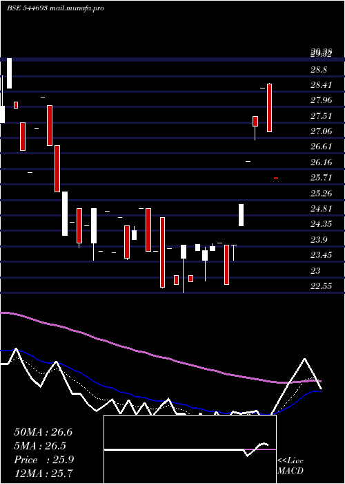  Daily chart KanishkAluminium
