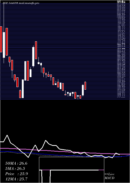  weekly chart KanishkAluminium