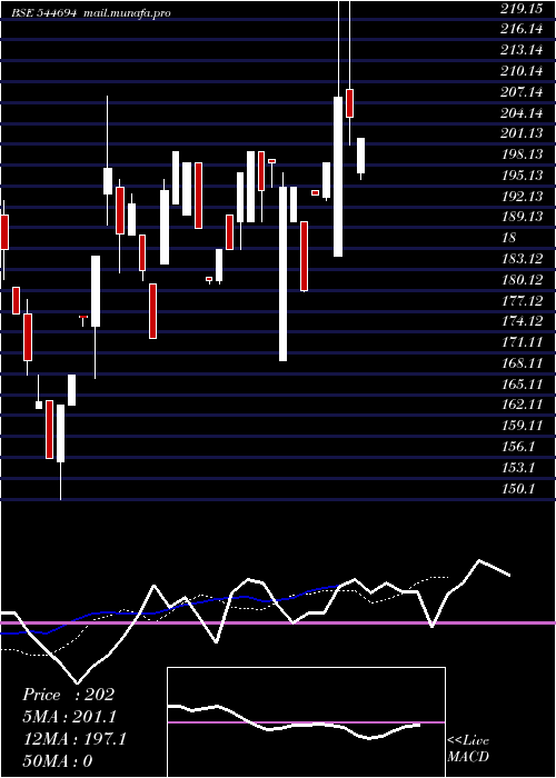  Daily chart AccretionNutraveda