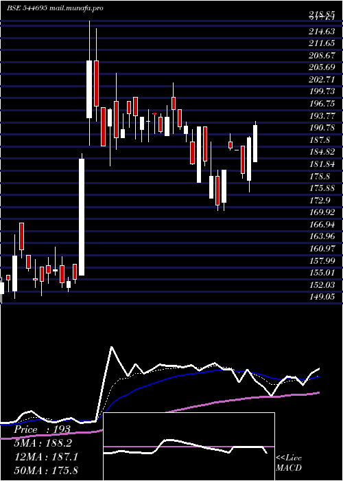  Daily chart MsafeEquipments