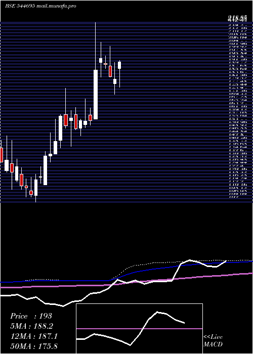  weekly chart MsafeEquipments