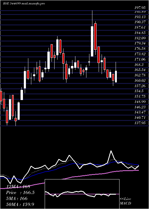  Daily chart AyeFinance