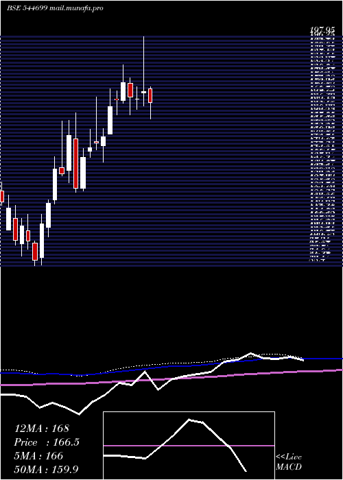  weekly chart AyeFinance