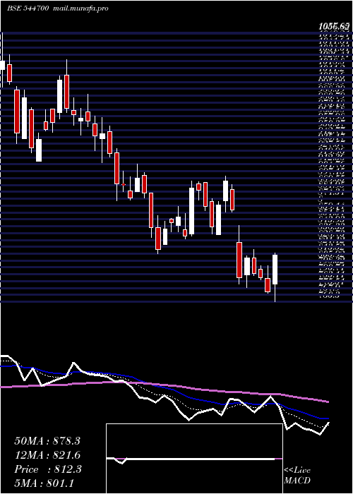  Daily chart FractalAnalytics