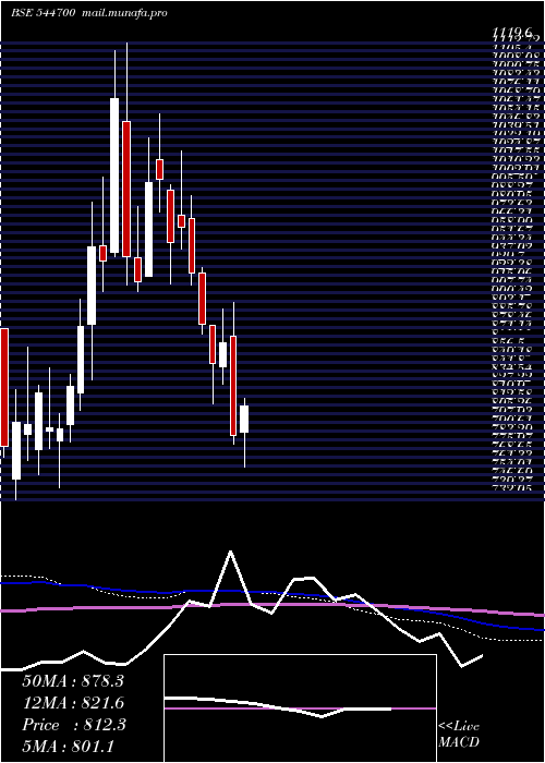  weekly chart FractalAnalytics