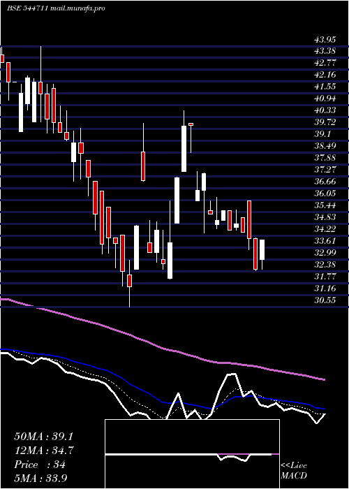  Daily chart KiaasaRetail