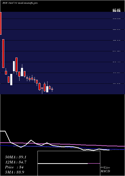  weekly chart KiaasaRetail
