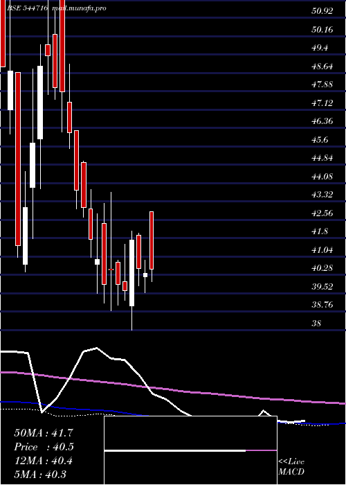  weekly chart ShreeRam