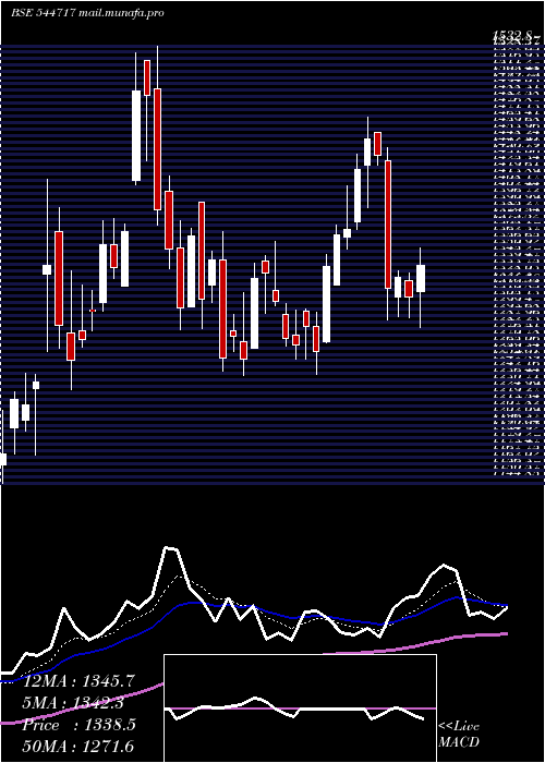  Daily chart CleanMax