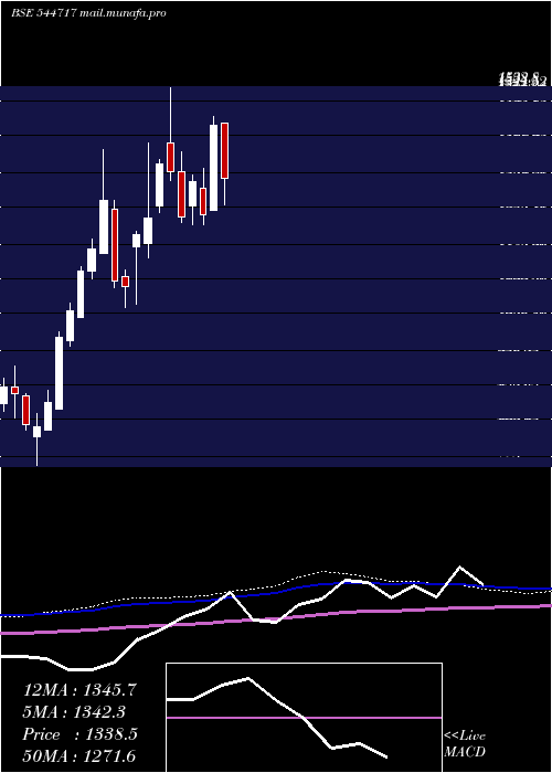  weekly chart CleanMax