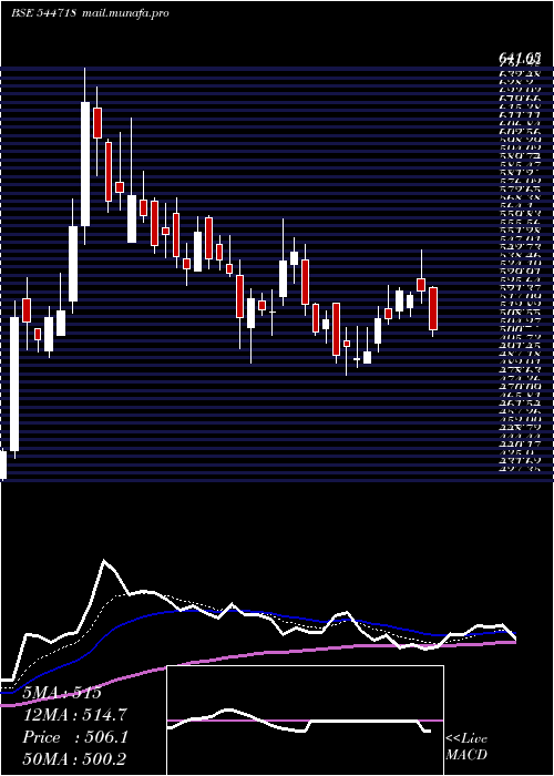  Daily chart PngsReva
