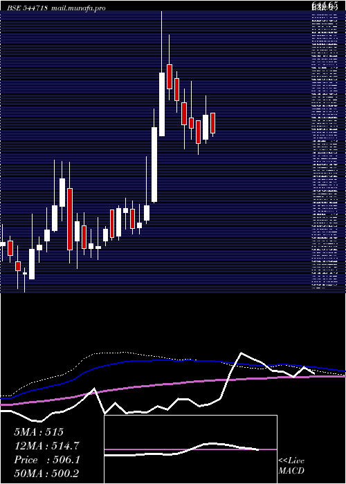  weekly chart PngsReva