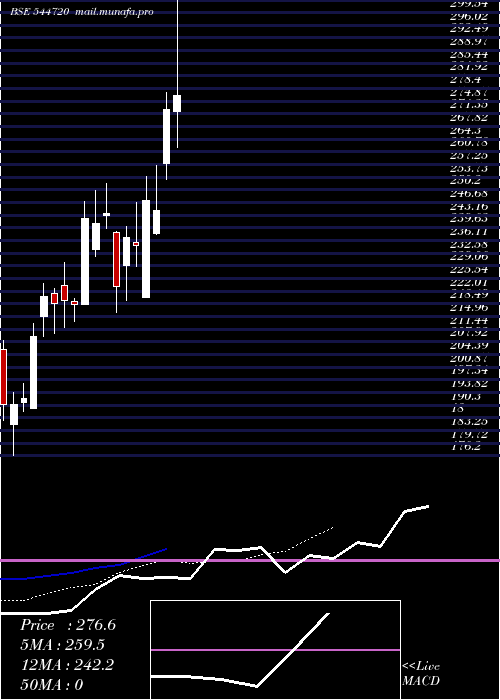 Daily chart OmnitechEngineering