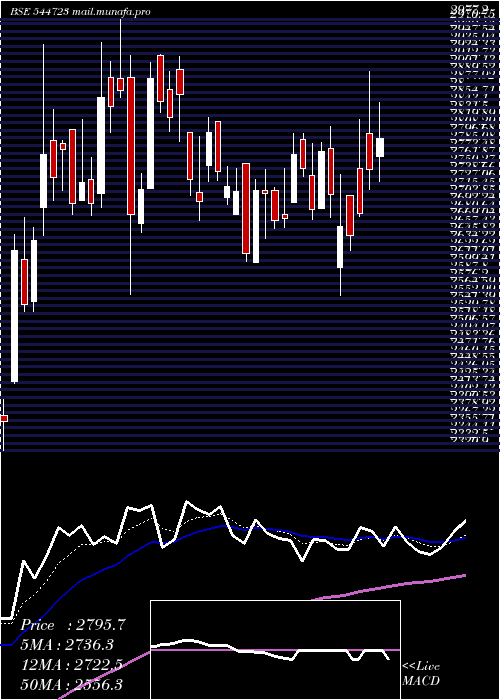  Daily chart SedemacMechatronics
