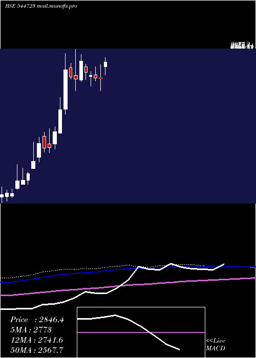  weekly chart SedemacMechatronics